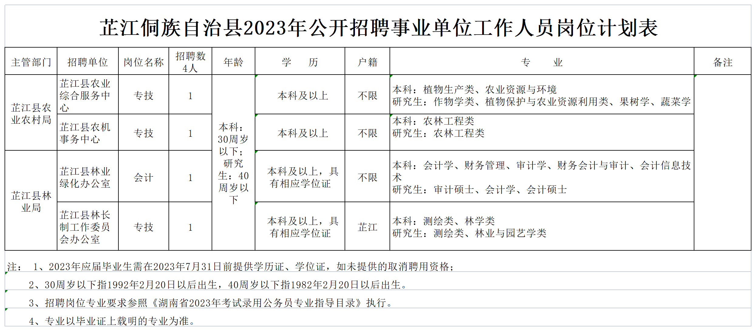 芷江侗族自治縣2023年公開(kāi)招聘事業(yè)單位工作人員崗位計(jì)劃表_