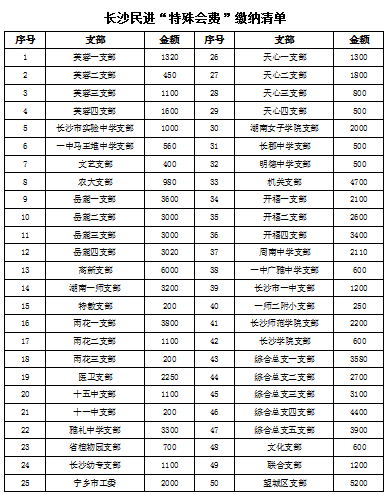 长沙民进会员踊跃缴纳“特殊会费”