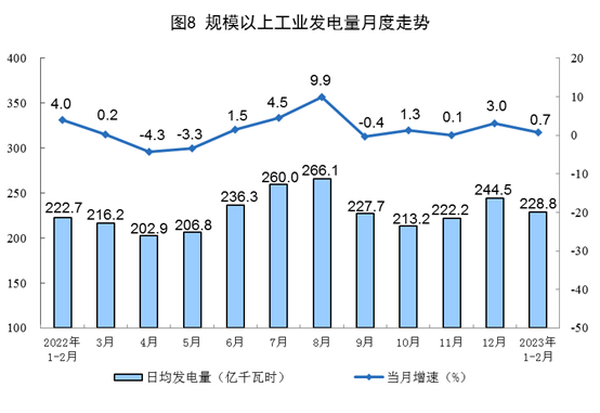 國家統(tǒng)計局：1-2月太陽能發(fā)電增速加快 同比增長9.3%