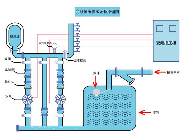 无负压变频恒压供水设备原理及原理图