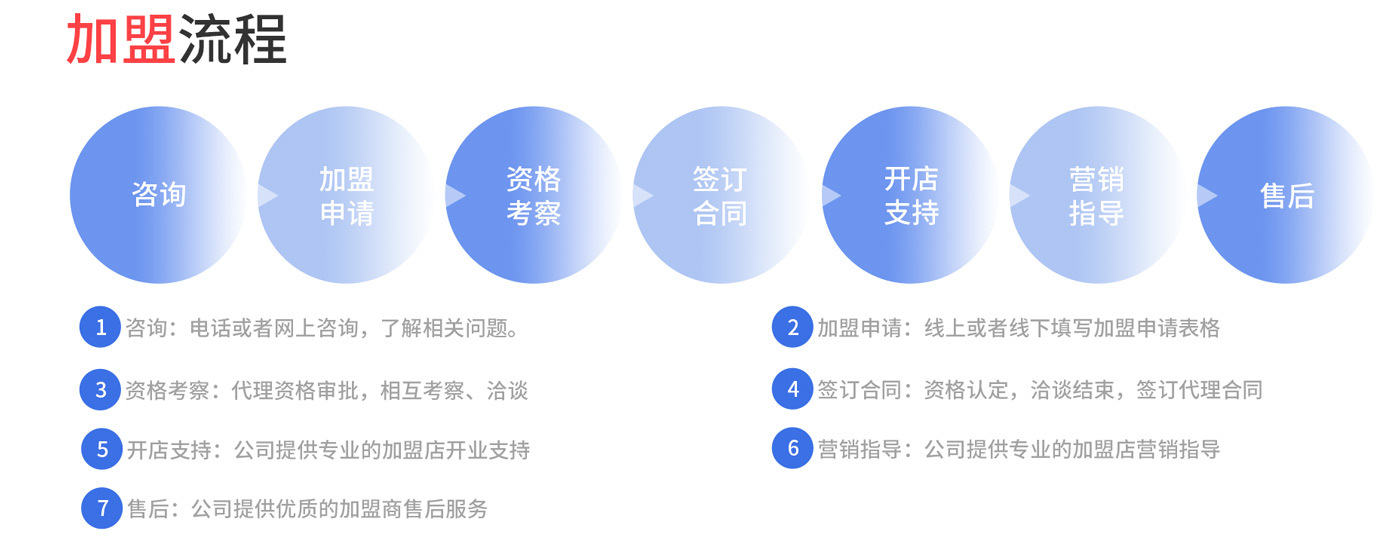 加盟排版