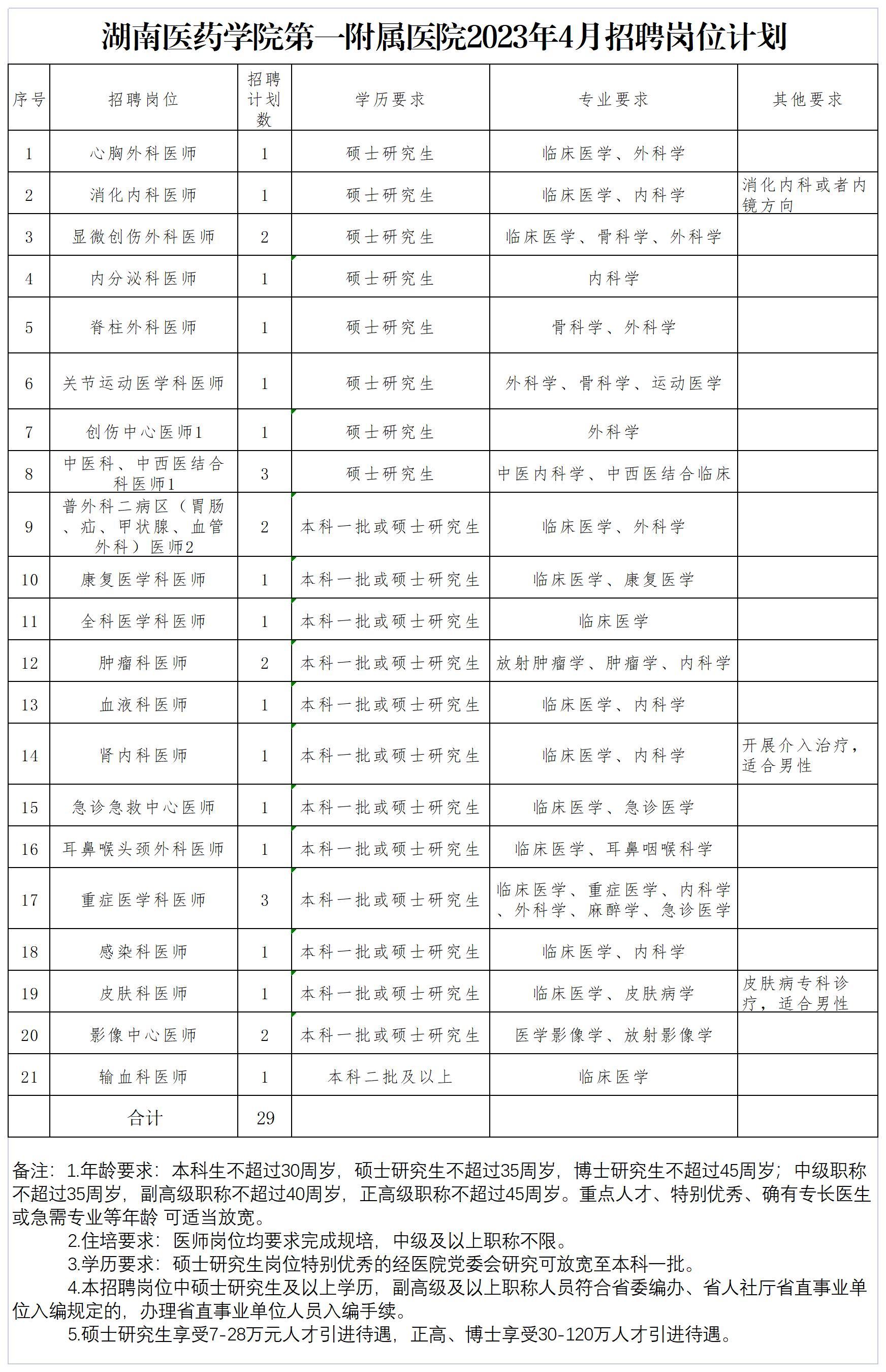 湖南醫(yī)藥學(xué)院第一附屬醫(yī)院2023年4月招聘崗位計(jì)劃_Shee