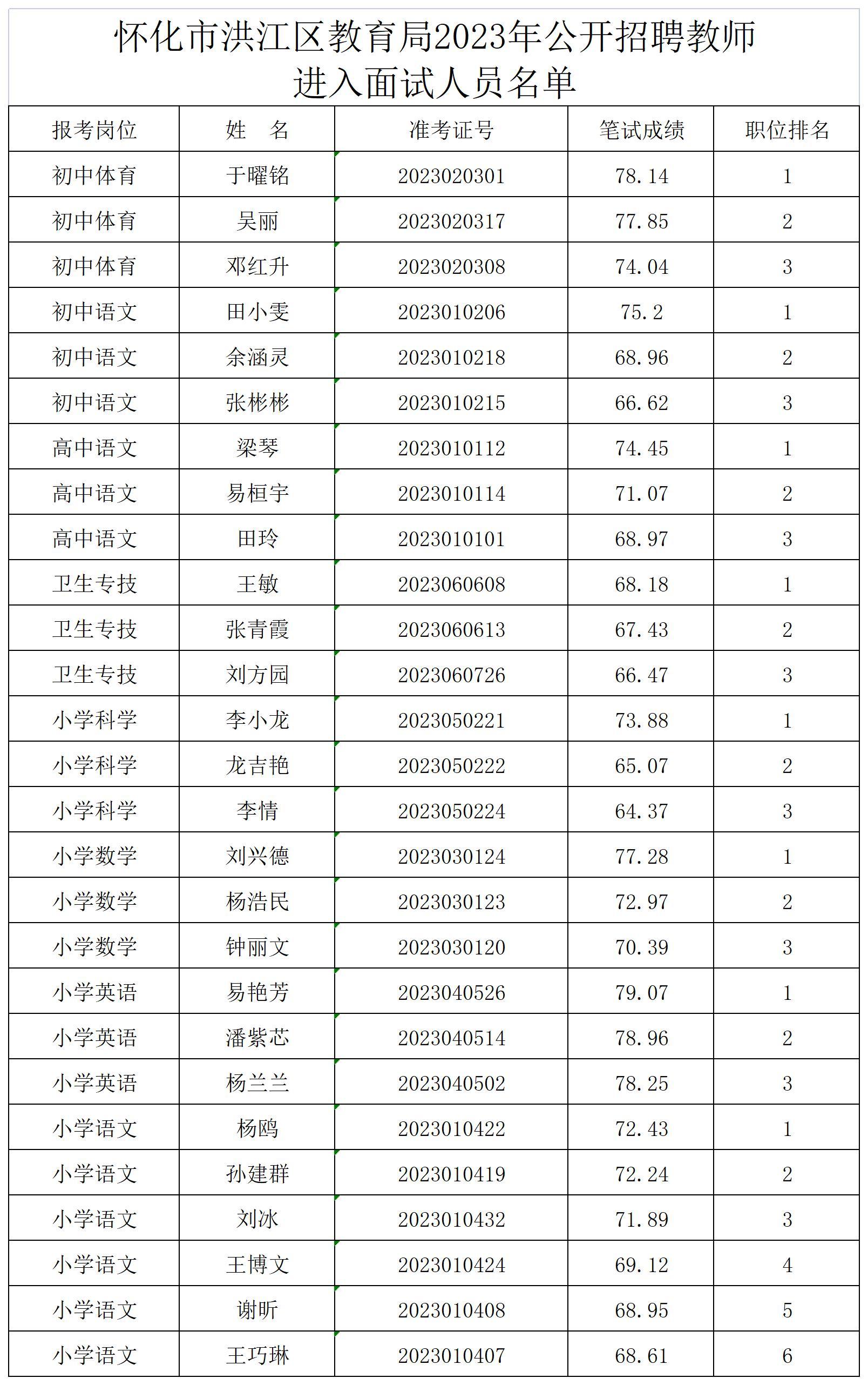 怀化市洪江区教育局2023年公开招聘教师进入面试人员名单_笔