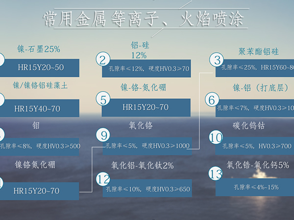 常用金属等离子、火焰喷涂