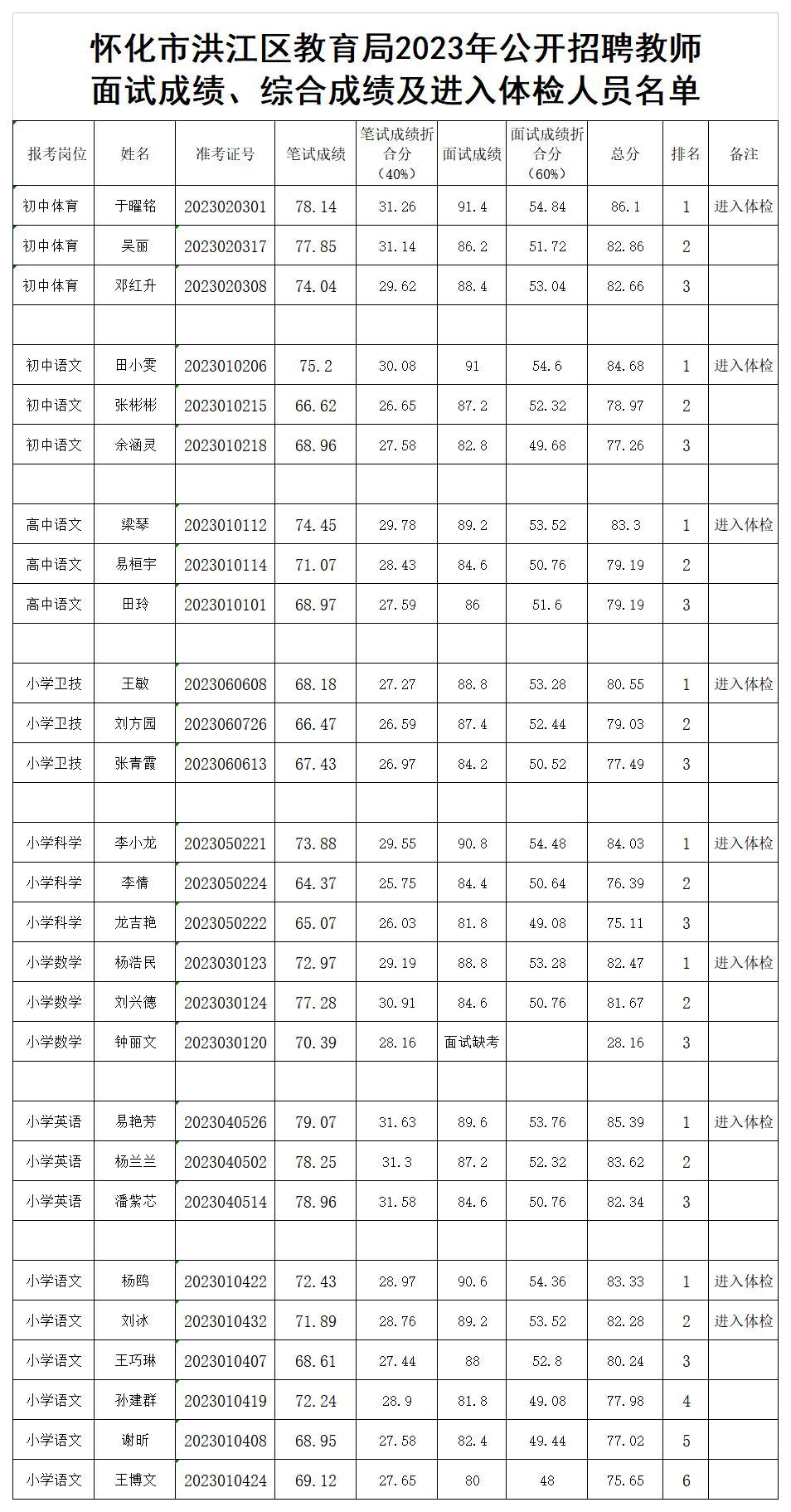 怀化市洪江区教育局2023年公开招聘教师面试成绩、综合成绩及