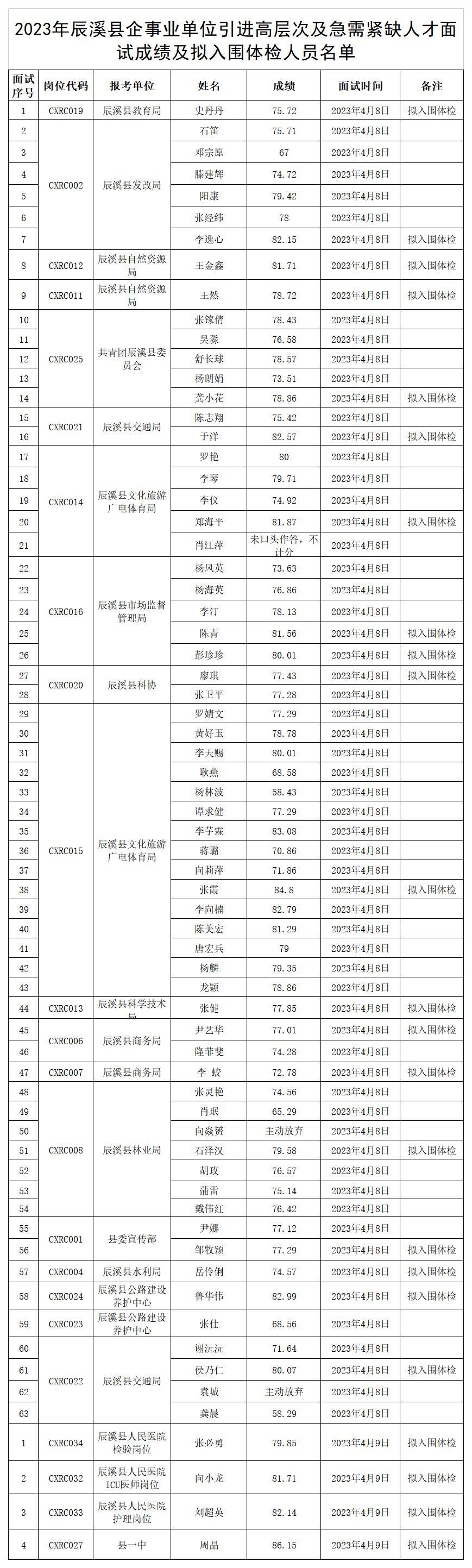 2023年辰溪縣企事業(yè)單位引進高層次及急需緊缺人才面試成績及