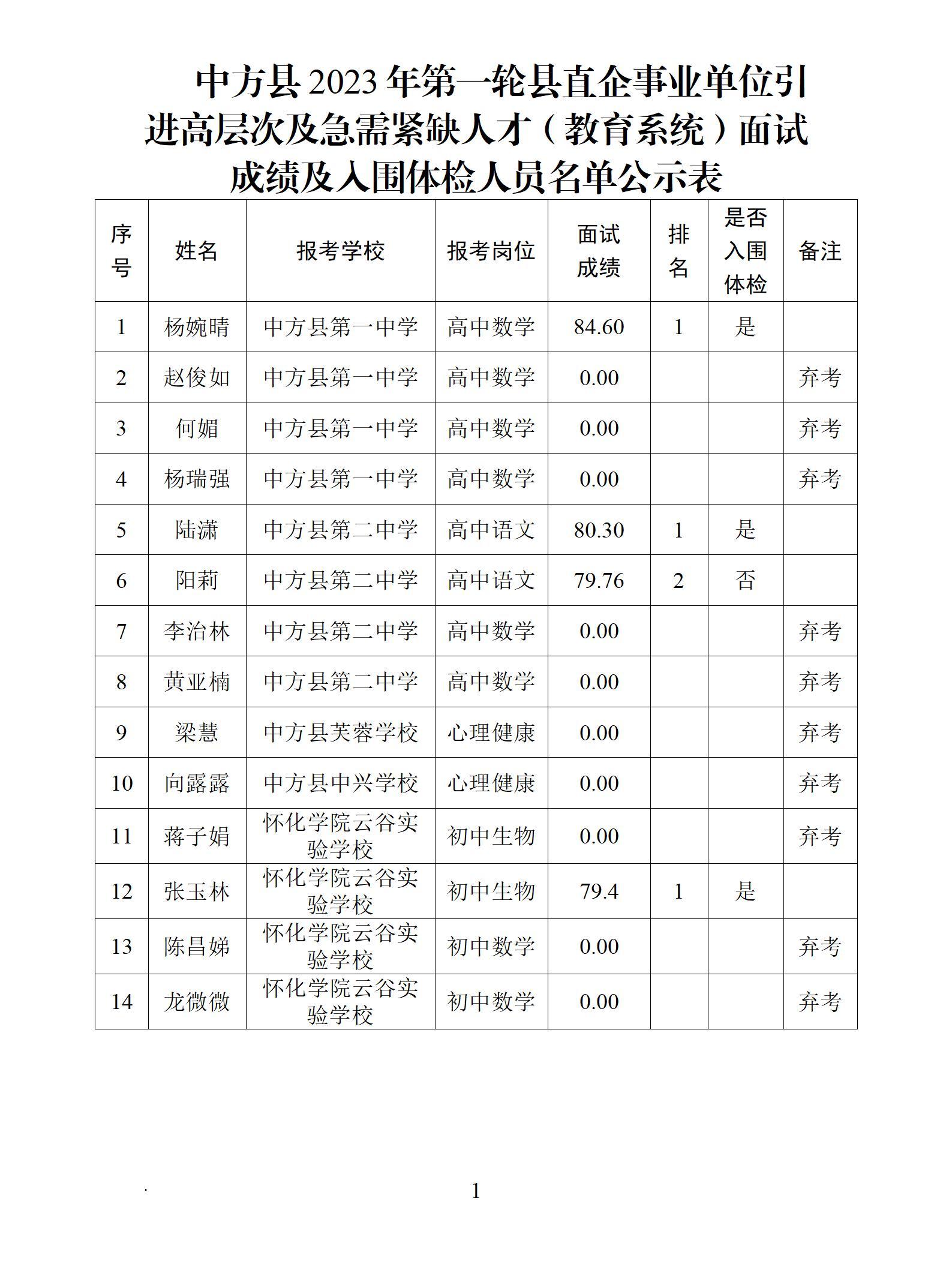 中方縣2023年第一輪縣直企事業(yè)單位引進高層次及急需緊缺人才