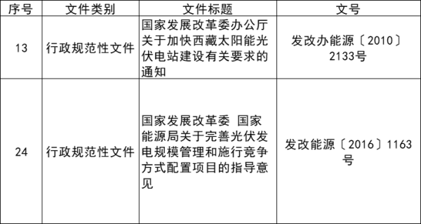 含光伏！國(guó)家發(fā)改委擬廢止多項(xiàng)可再生能源相關(guān)行政規(guī)范性文件