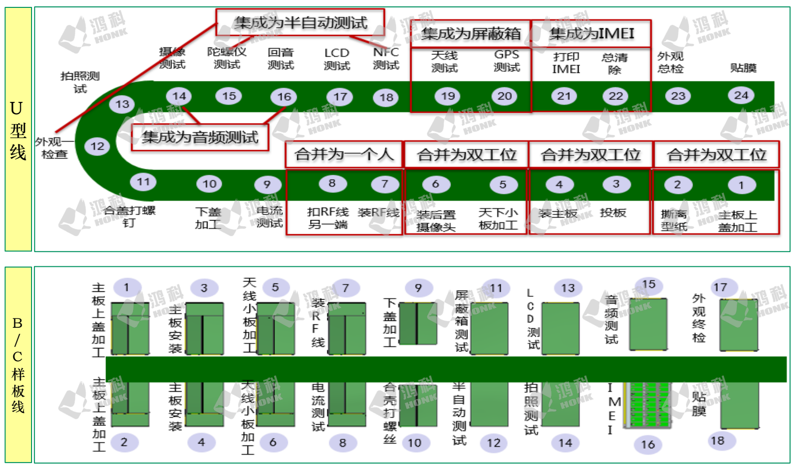 OPPO生产方式变革