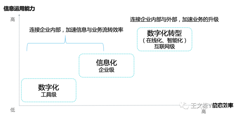 ChatGPT帮助我厘清数字化、信息化、数字化转型｜聚智论坛第十期