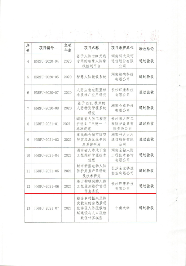 省人防办科研项目验收结论（2022）-2