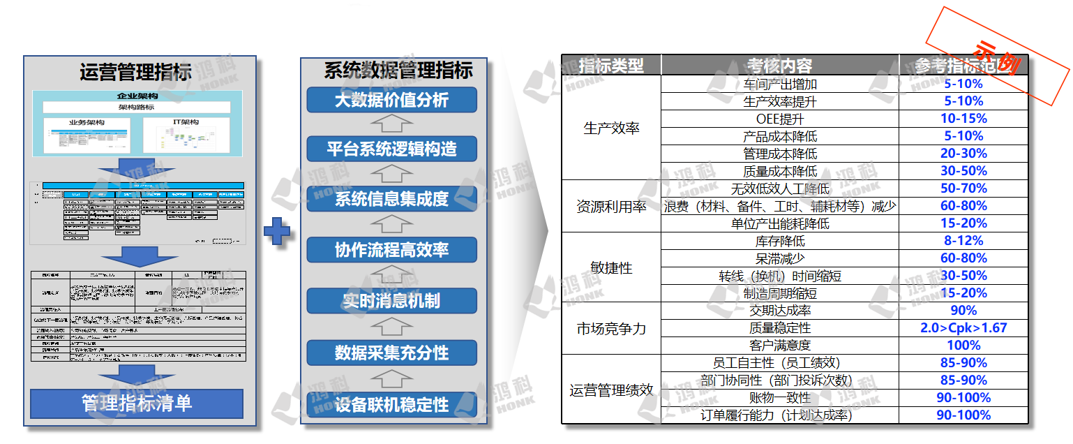 【数字工厂】关键指标构建