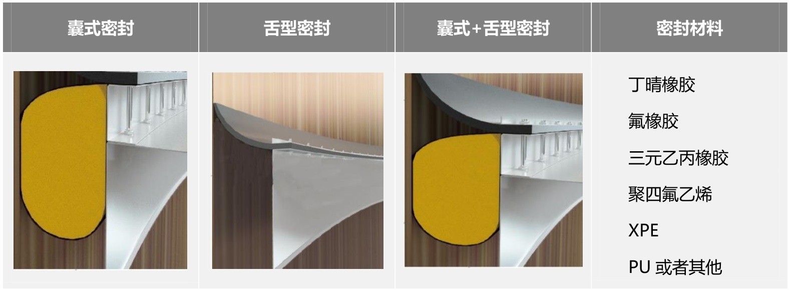 密封分類