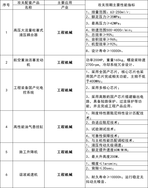 涉及光伏！湖南發(fā)布《先進制造業(yè)關鍵配套產(chǎn)品工程化攻關清單》