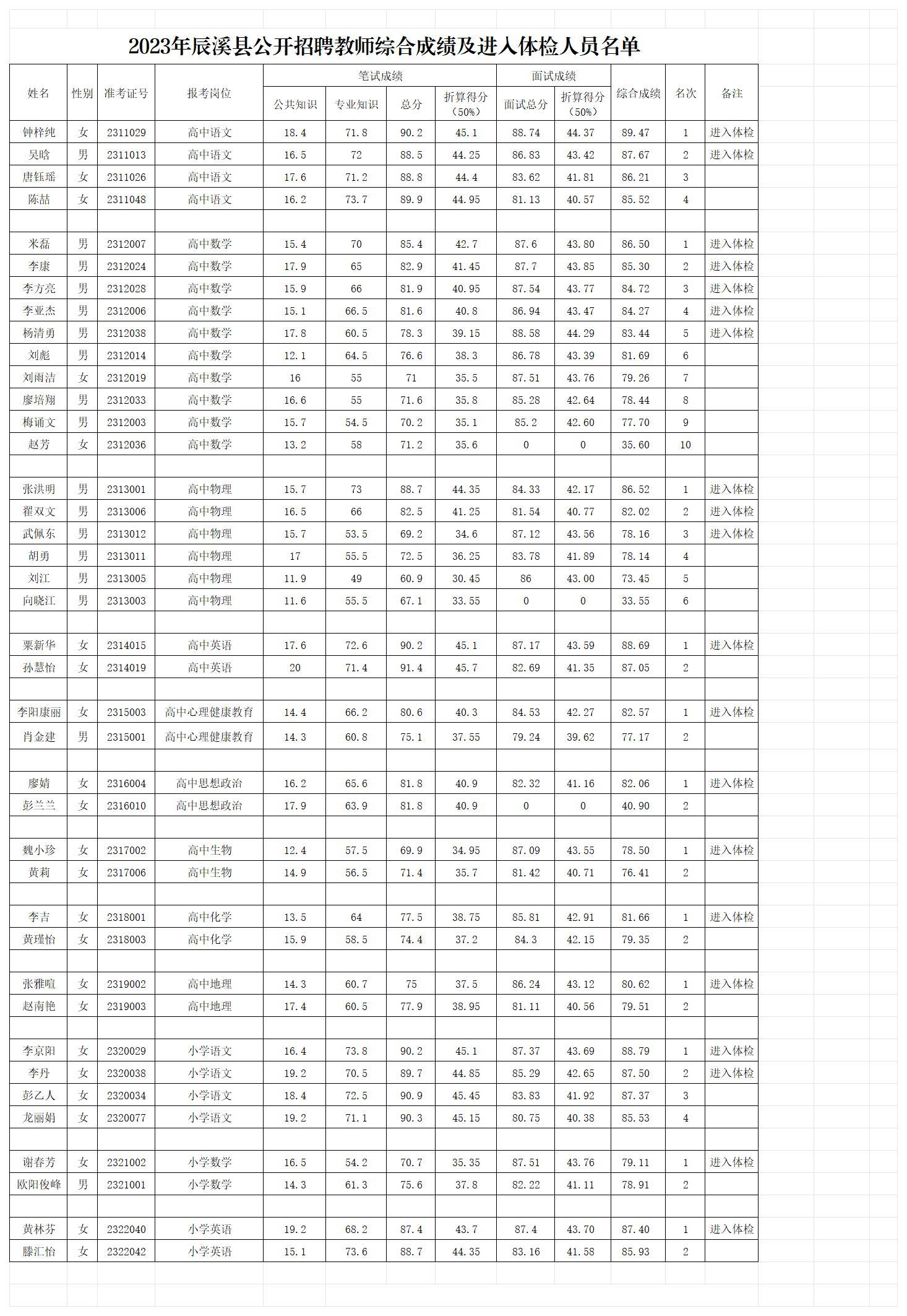 2023年辰溪縣公開招聘教師綜合成績及進入體檢人員名單_sh