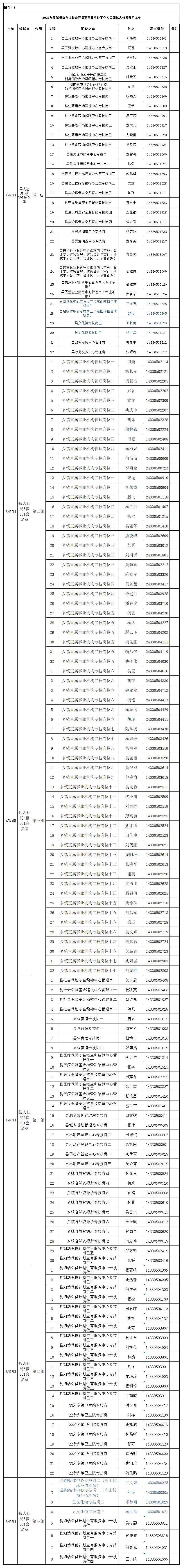 2023新晃侗族自治縣公開招聘事業(yè)單位工作人員面試分組名單(