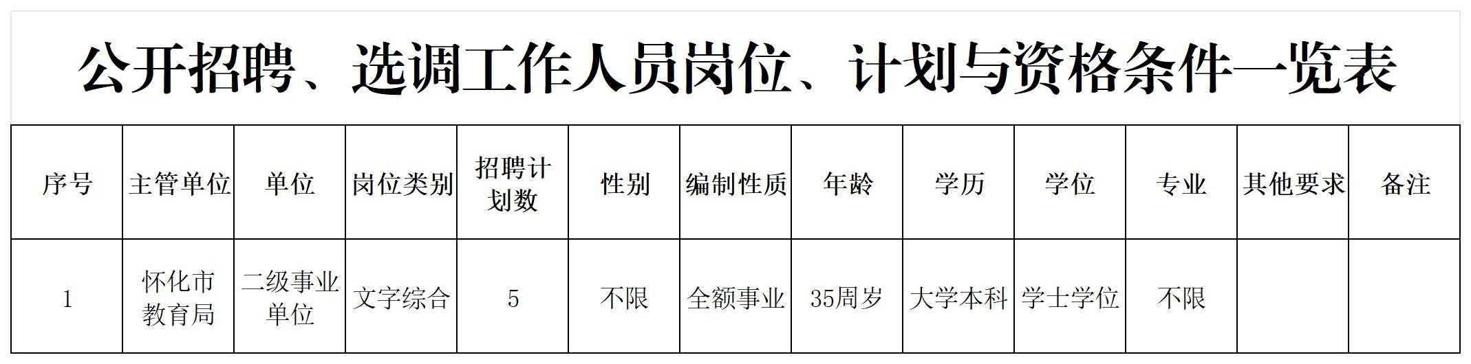 教育局公開招聘、選調(diào)工作人員崗位、計劃與資格條件一覽表(1)