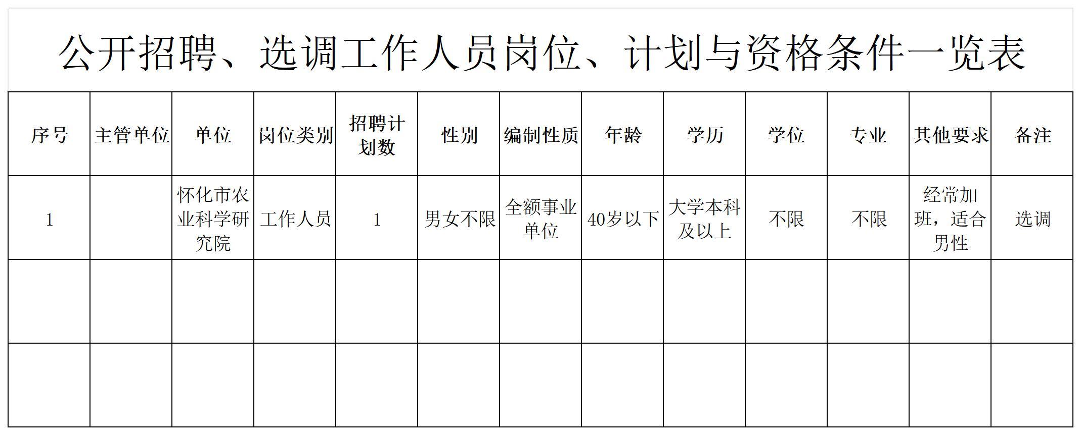 农科院公开招聘、选调工作人员岗位、计划与资格条件一览表_Sh