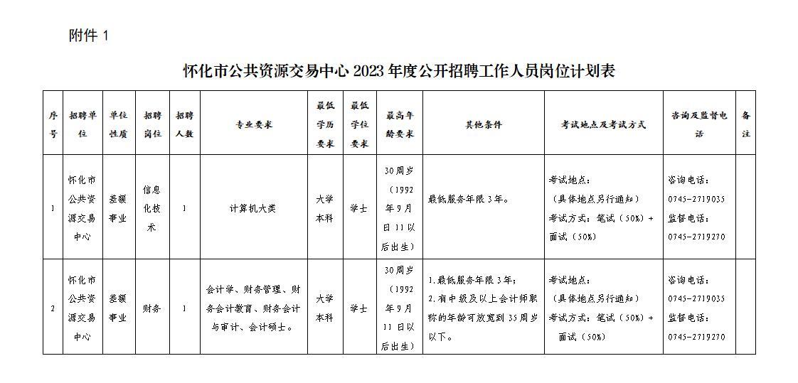 懷化市公共資源交易中心2023年度公開(kāi)招聘工作人員崗位計(jì)劃表