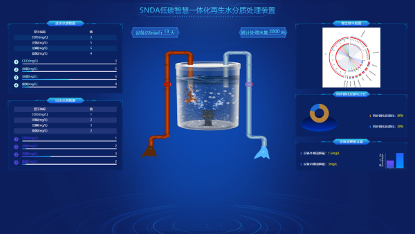 SNDA低碳智慧一体化再生水分质处理装置管理系统