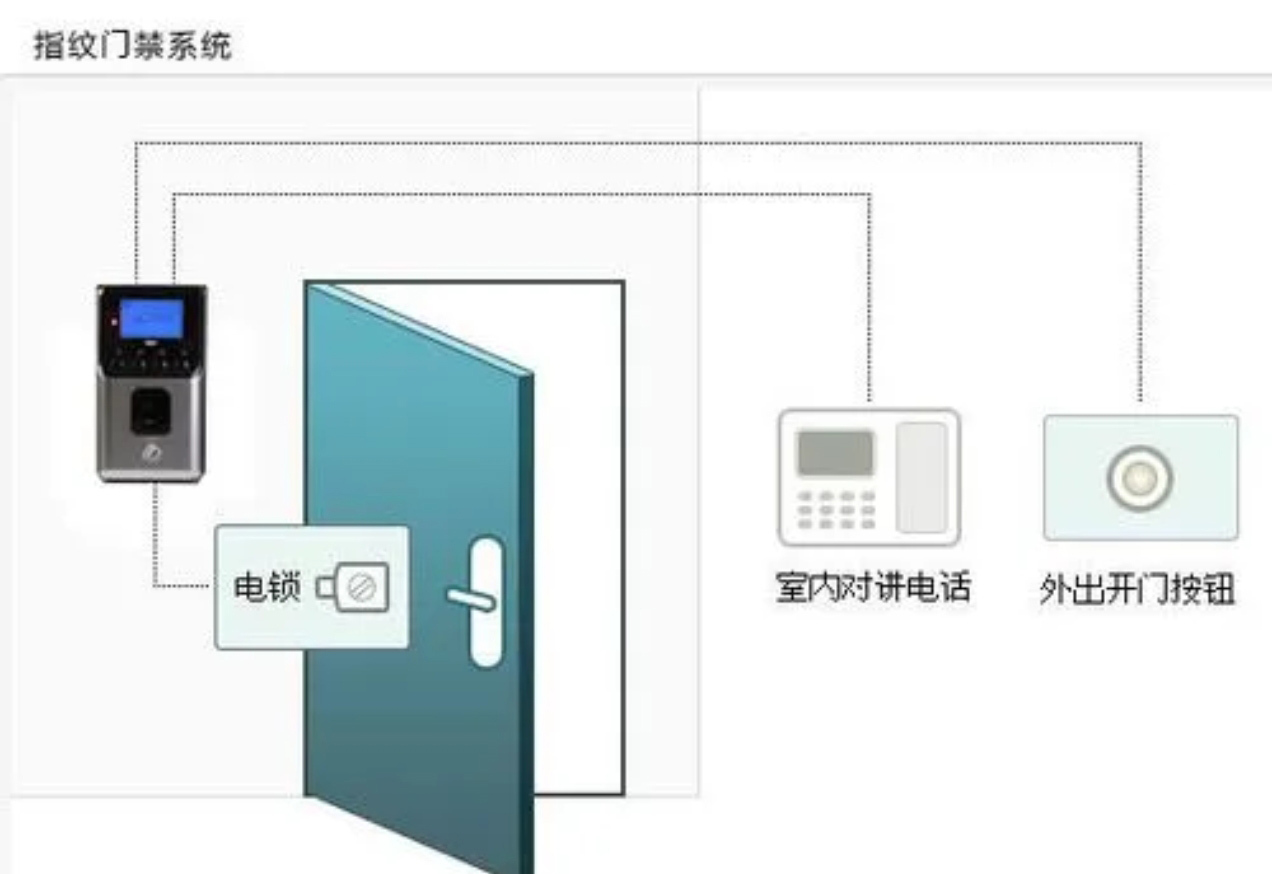 指紋識別門禁系統66