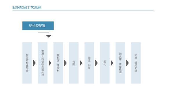 粘钢加固详情介绍