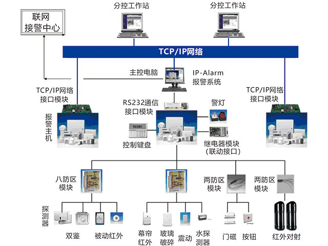 周界报警系统