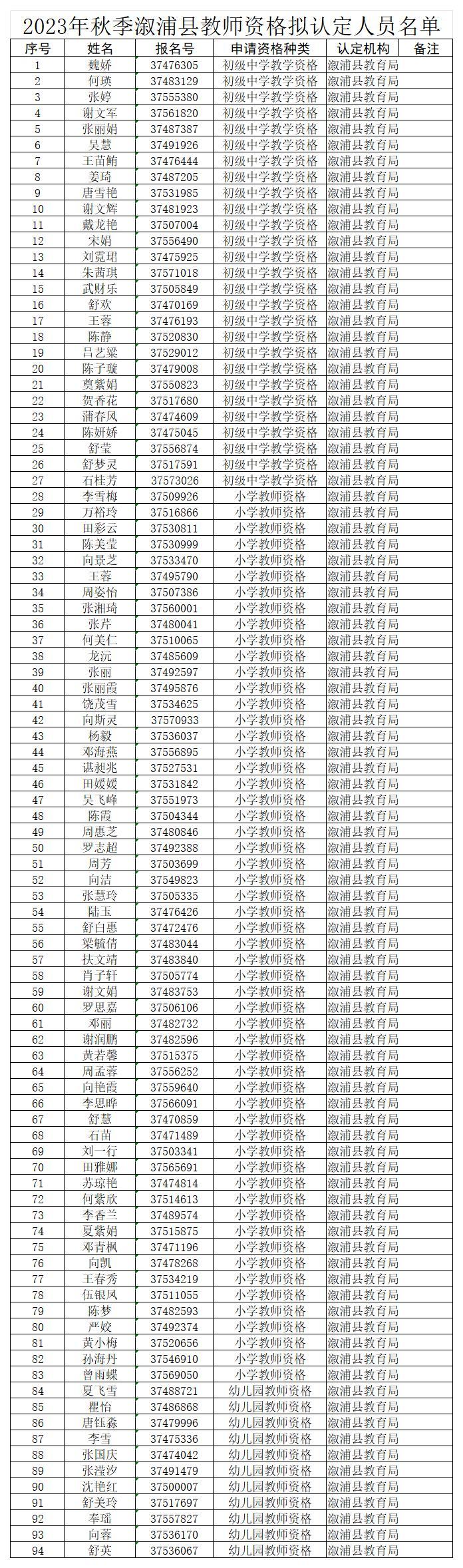 2023年秋季溆浦县教师资格拟认定人员名单_Sheet1