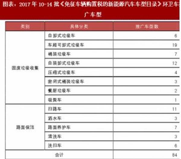 2018年中国新能源环卫车市场分析报告