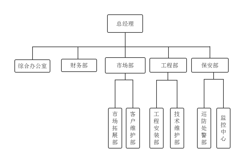 組織結(jié)構(gòu)圖gg