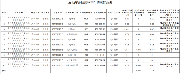 岳陽(yáng)市鑫匯報(bào)廢汽車(chē)回收拆解有限公司2023年危險(xiǎn)廢物產(chǎn)生情況匯總表