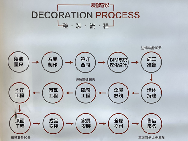 服务流程