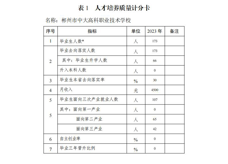 中大高科职业学校2023年度质量报告202401171514