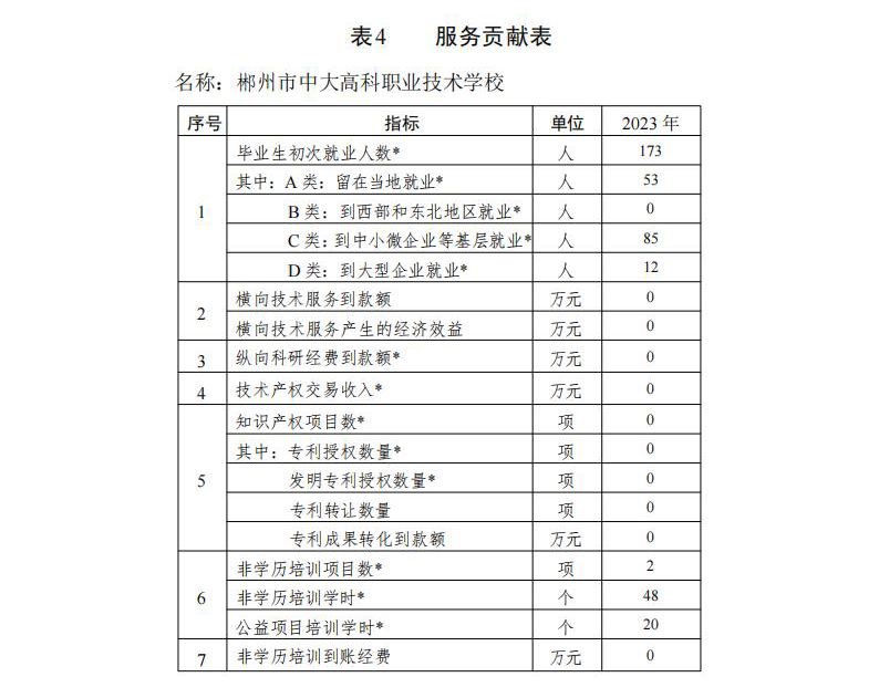 中大高科职业学校2023年度质量报告202401171514