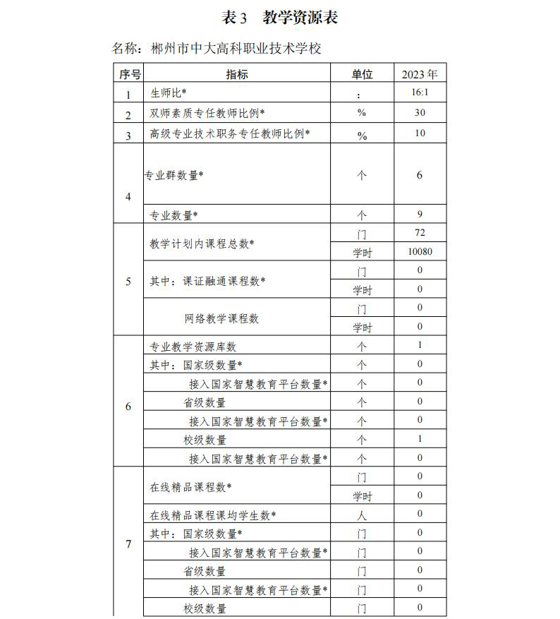 中大高科职业学校2023年度质量报告202401171514