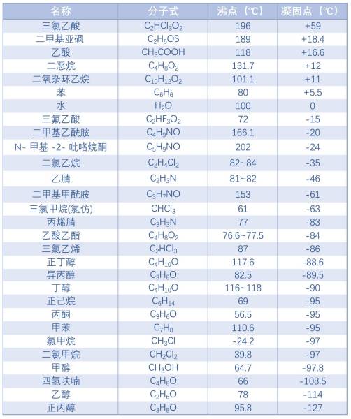 常用溶剂沸点与凝固点查询
