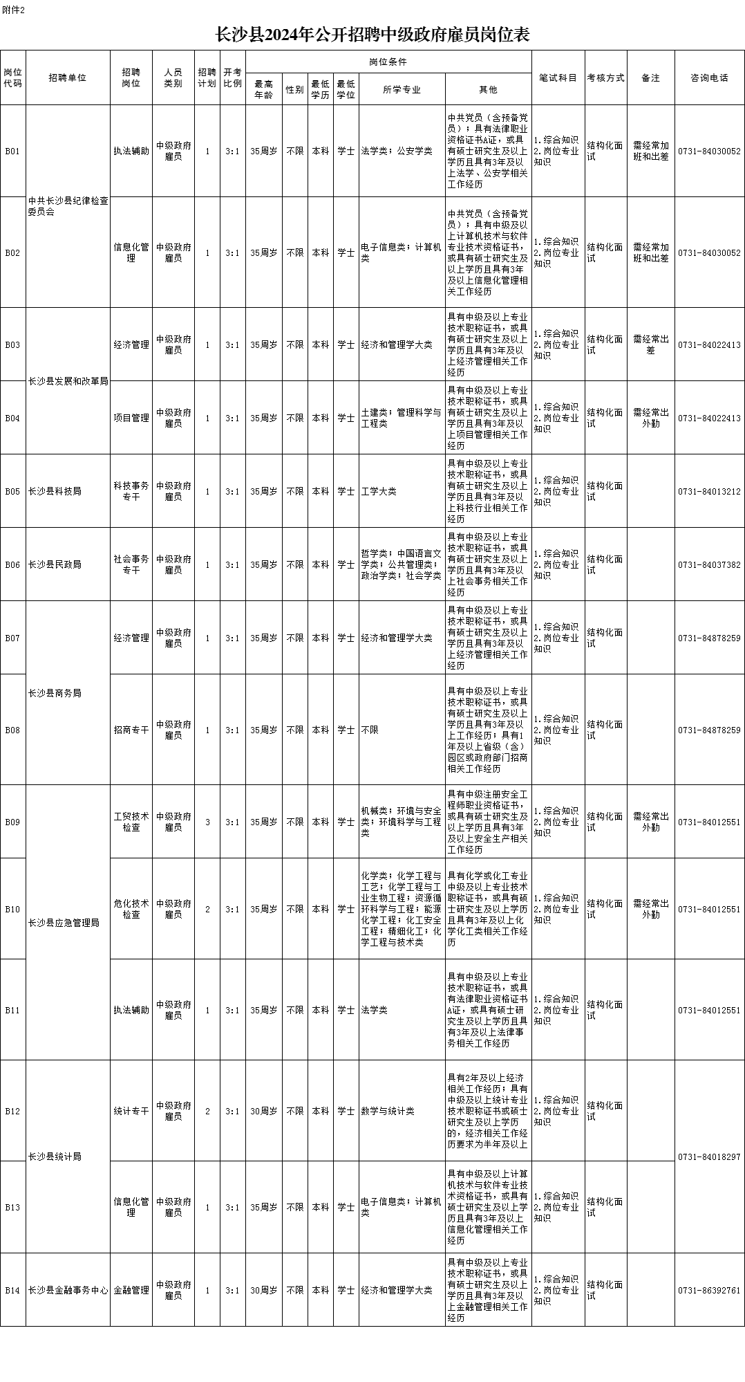 附件2.長沙縣2024年公開招聘中級政府雇員崗位表