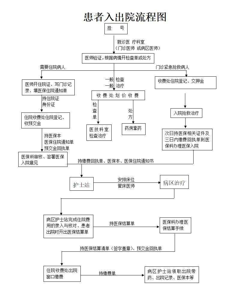 8.2.1就医流程_01