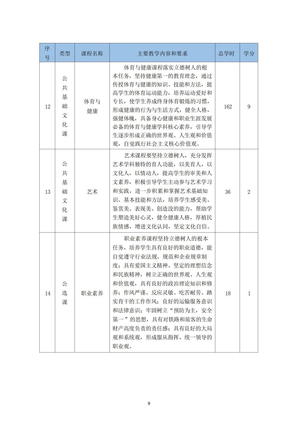 铁道车辆运用与检修专业人才培养方案_10