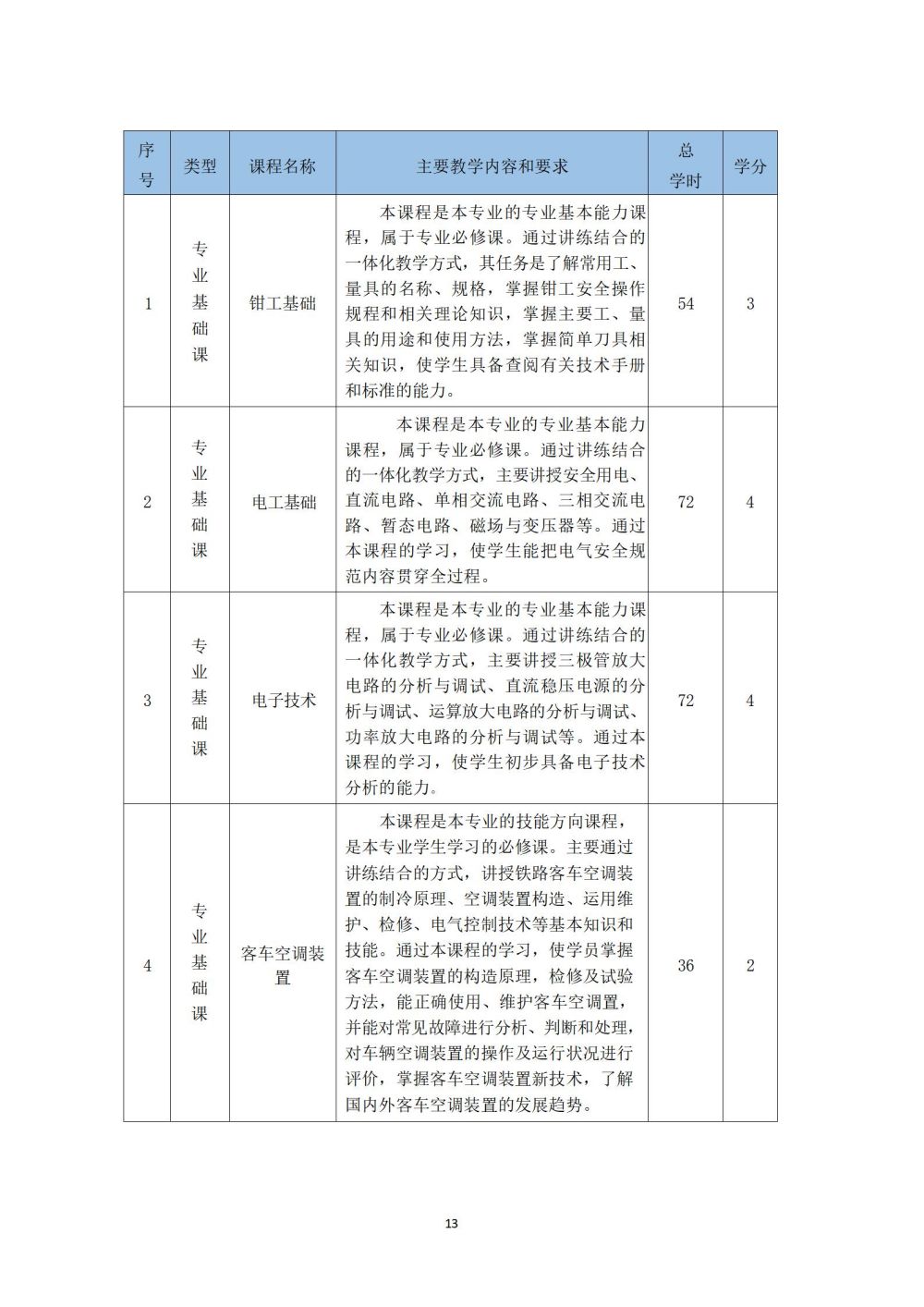 铁道车辆运用与检修专业人才培养方案_14