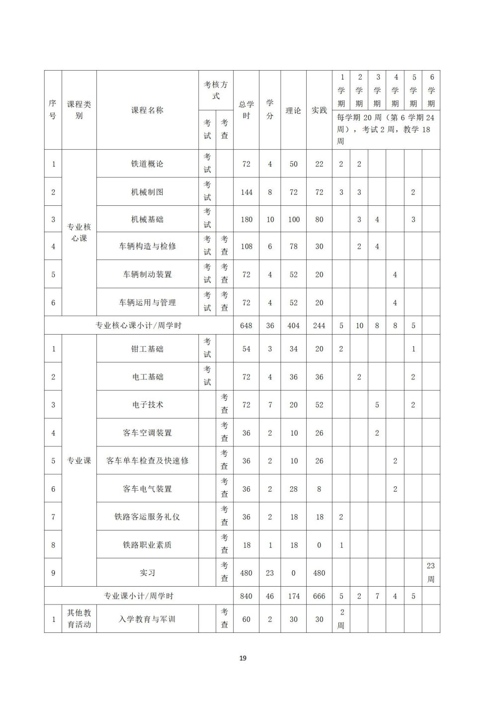 铁道车辆运用与检修专业人才培养方案_20