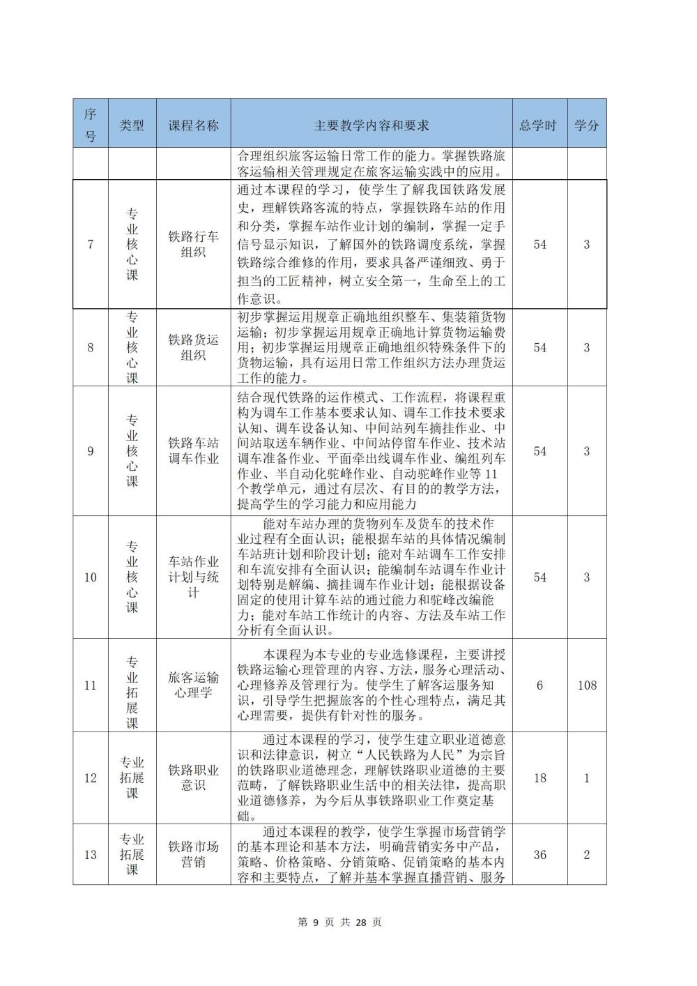 2022级铁运1班铁道运输服务专业人才培养方案2024060