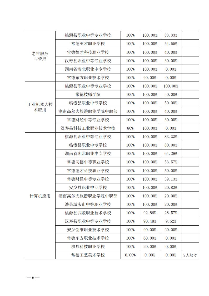 0147常德市教育局关于2023年全市中等职业学校学生专业技