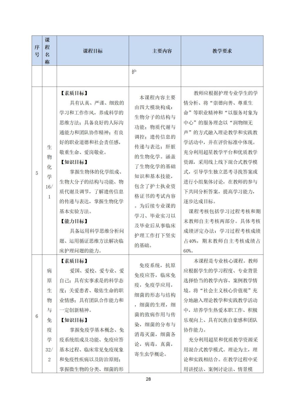 2_护理专业人才培养方案20240617091530_28