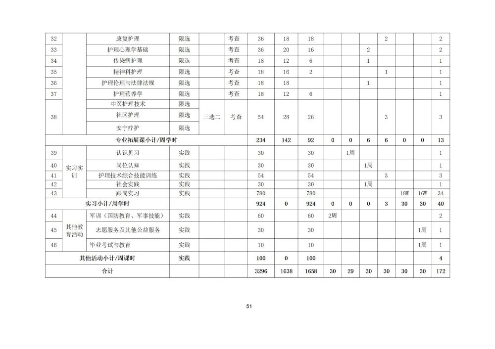 2_护理专业人才培养方案20240617091530_51