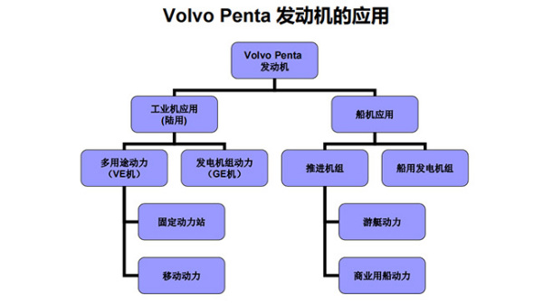 Volvo Penta 发动机的应用