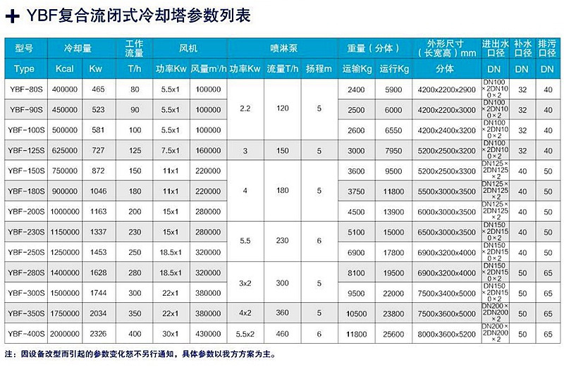 YBF復合流閉式冷卻塔（雙進風）參數列表