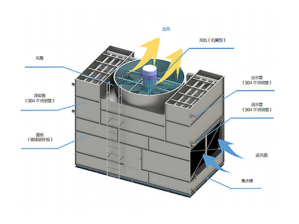 YBF復合流閉式冷卻塔（雙進風）