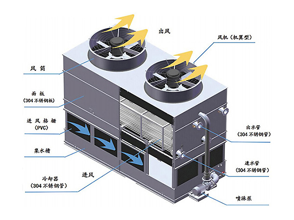 YBN逆流式閉式冷卻塔