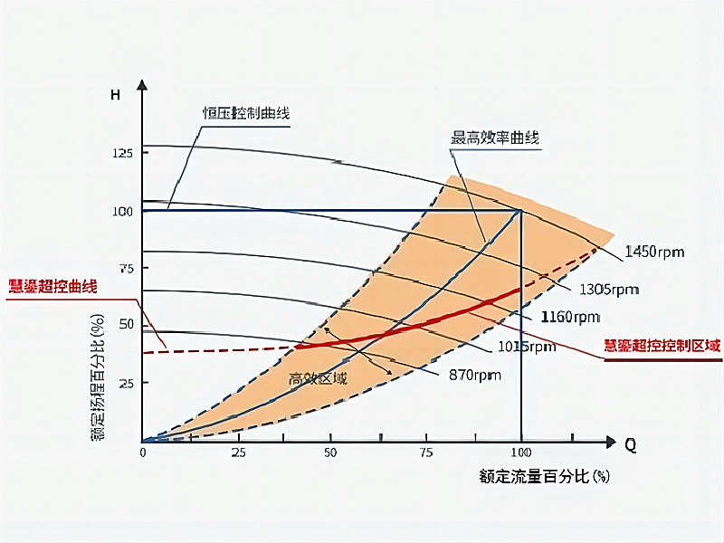 智慧水系统高效节能原理1